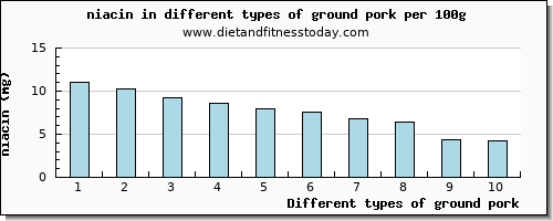 ground pork niacin per 100g